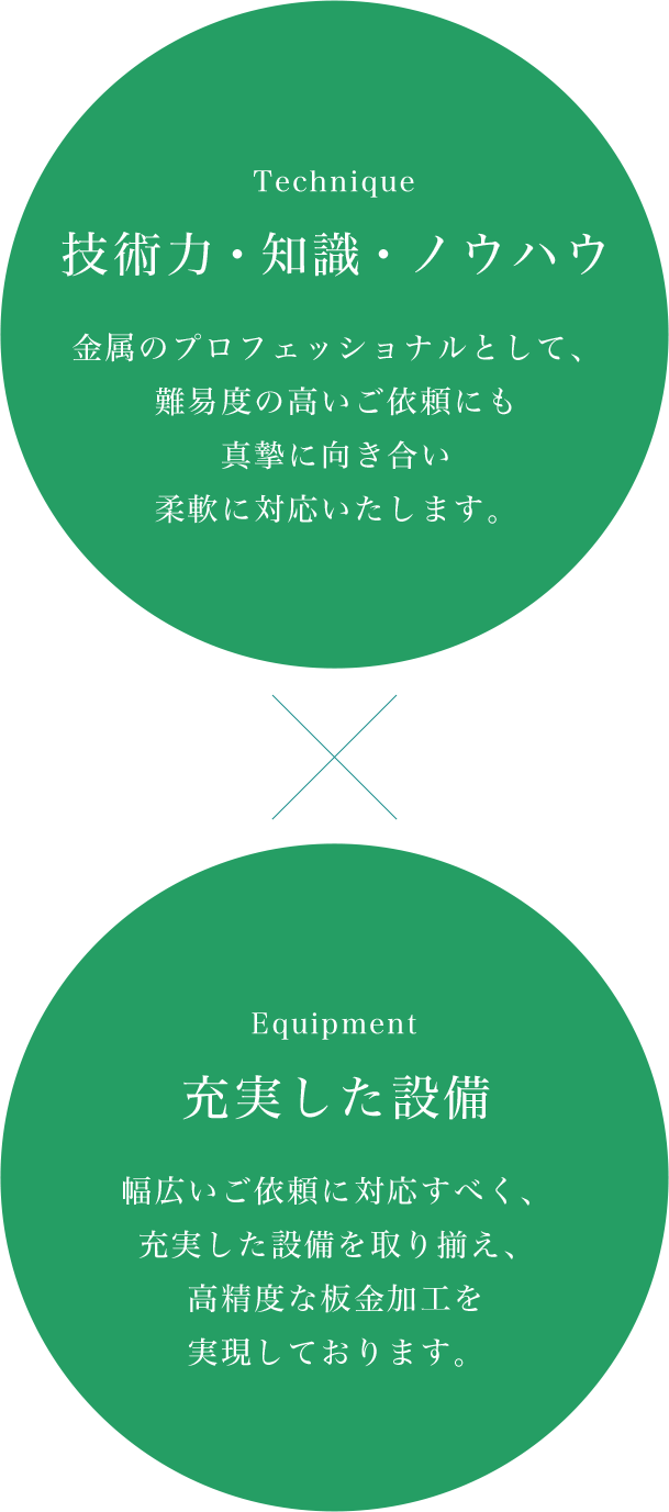 技術力・知識・ノウハウ×充実した設備