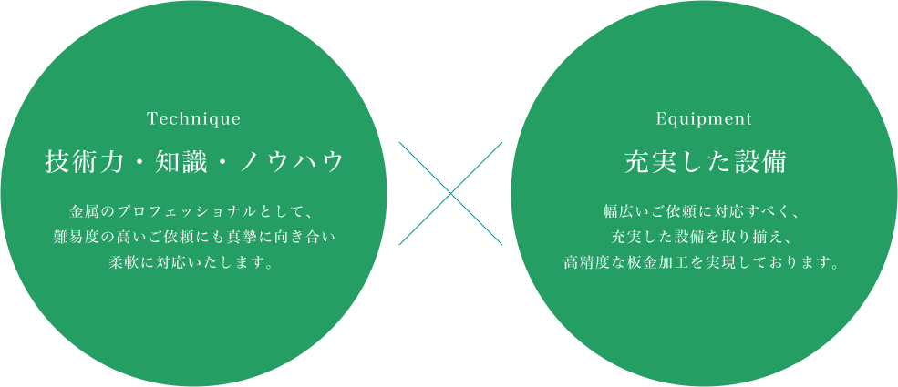 技術力・知識・ノウハウ×充実した設備